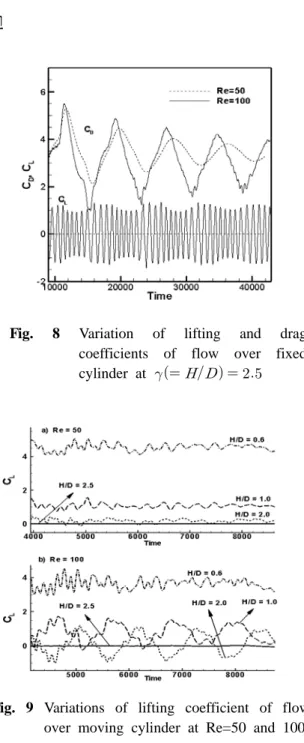 Fig. 6 Vorticity contour plots over moving cylinder  at Re=50 with various 