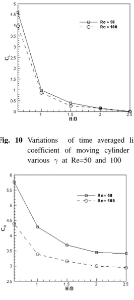 Fig. 10 Variations  of time averaged lifting  coefficient of moving cylinder with  various   at Re=50 and 100