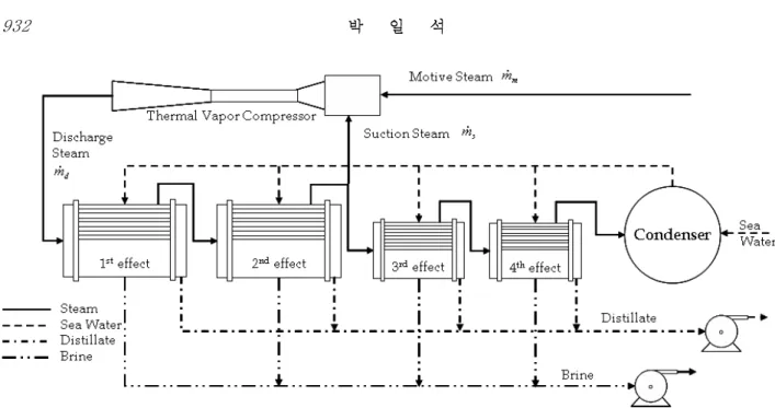 Fig. 1 Schematic view of MED plant