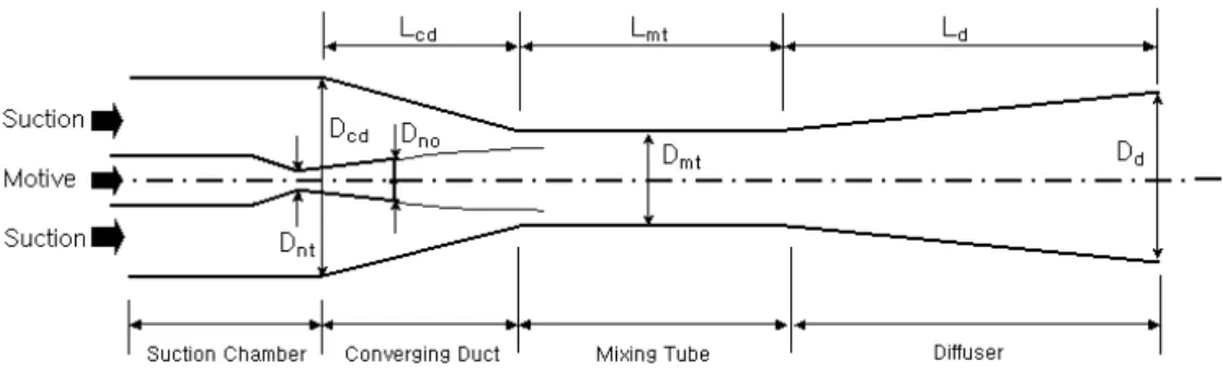 Fig. 2 Shape parameters of thermal vapor compressor