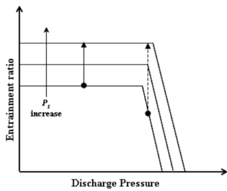 Fig. 5 Performance along     at constant    ; solid  line-double choking, dashed line-single choking