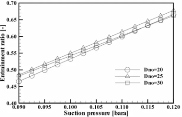 Fig. 7 Performance along     at    =0.1  barA  for various primary nozzle exit diameter