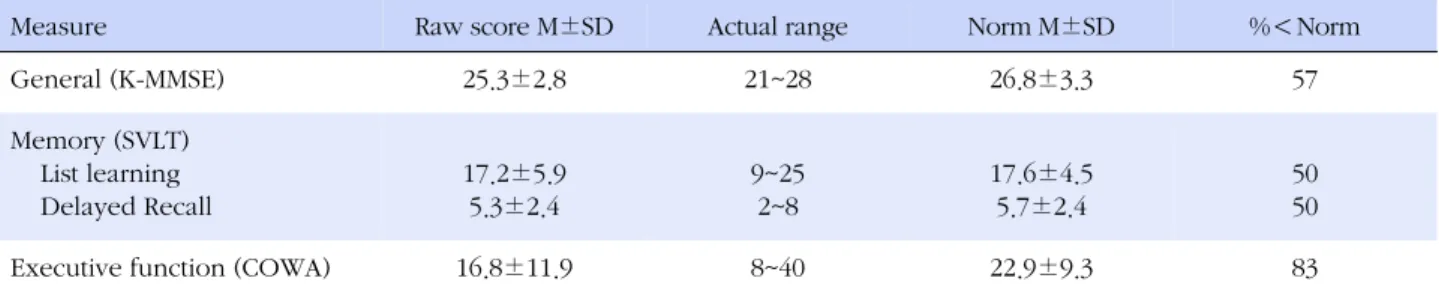 Table 1. Descriptive Statistics for Neuropsychological Test Scores (N=7)