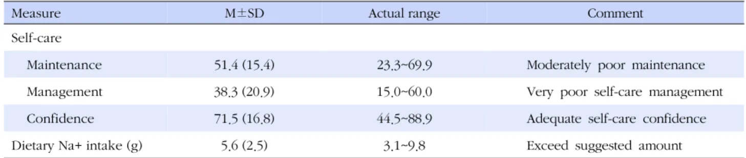 Table 2. Descriptive Statistics for Self-care and Dietary Sodium Intake (N=7) 