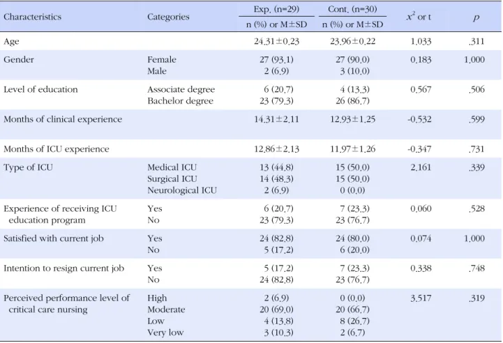 Table 1. Homogeneity Test of General Characteristics
