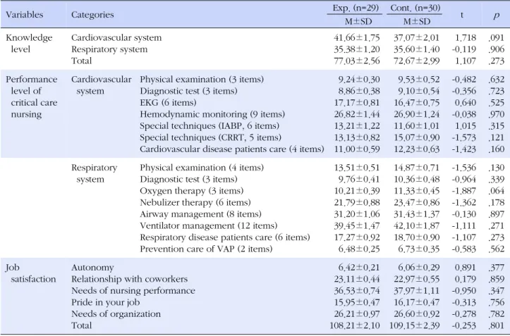 Table 2. Homogeneity Test of Dependent Variables 