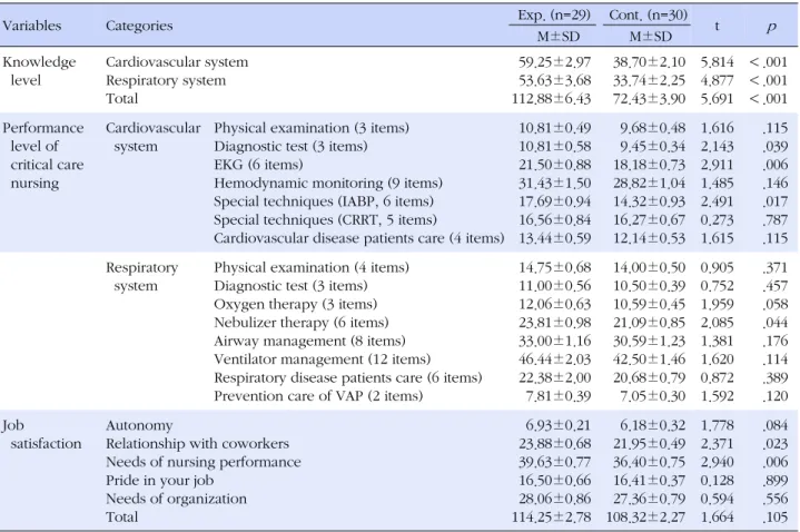 Table 3. Comparison of Knowledge Level, Performance Level of Critical Care Nursing and Job Satisfaction between Groups