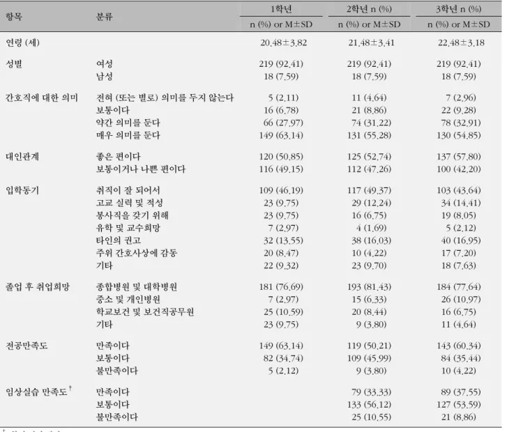 표  1. 대상자의 일반적 특성 (N=237) 항목 분류 1학년 2학년 n (%)  3학년 n (%)  n (%) or M±SD n (%) or M±SD n (%) or M±SD 연령 (세)   20.48±3.82   21.48±3.41   22.48±3.18 성별 여성 남성 219 (92.41)18 (7.59) 219 (92.41)18 (7.59) 219 (92.41)18 (7.59) 간호직에 대한 의미 전혀 (또는 별로) 의미를 두지 않는다 보통이다 