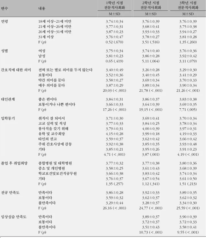 표  3. 학년별 일반적 특성에 따른 전문직사회화의 차이 (N=237) 변수 내용 1학년 시점 전문직사회화  2학년 시점 전문직사회화  3학년 시점 전문직사회화  M±SD  M±SD  M±SD  연령 18세 이상~21세 미만 21세 이상~26세 미만 26세 이상~31세 미만 31세 이상 F ( p ) 3.74±0.343.77±0.313.87±0.233.76±0.47 0.52 (.670) 3.76±0.393.68±0.413.93±0.333.78±0.273.