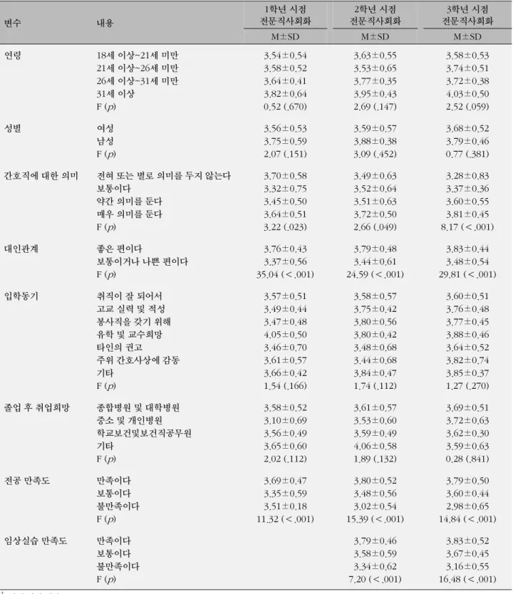 표  4. 학년별 일반적 특성에 따른 자아존중감의 차이 (N=237) 변수 내용 1학년 시점 전문직사회화  2학년 시점 전문직사회화  3학년 시점 전문직사회화  M±SD  M±SD  M±SD  연령 18세 이상~21세 미만 21세 이상~26세 미만 26세 이상~31세 미만 31세 이상 F ( p ) 3.54±0.543.58±0.523.64±0.413.82±0.64 0.52 (.670) 3.63±0.553.53±0.653.77±0.353.95±0.432.6