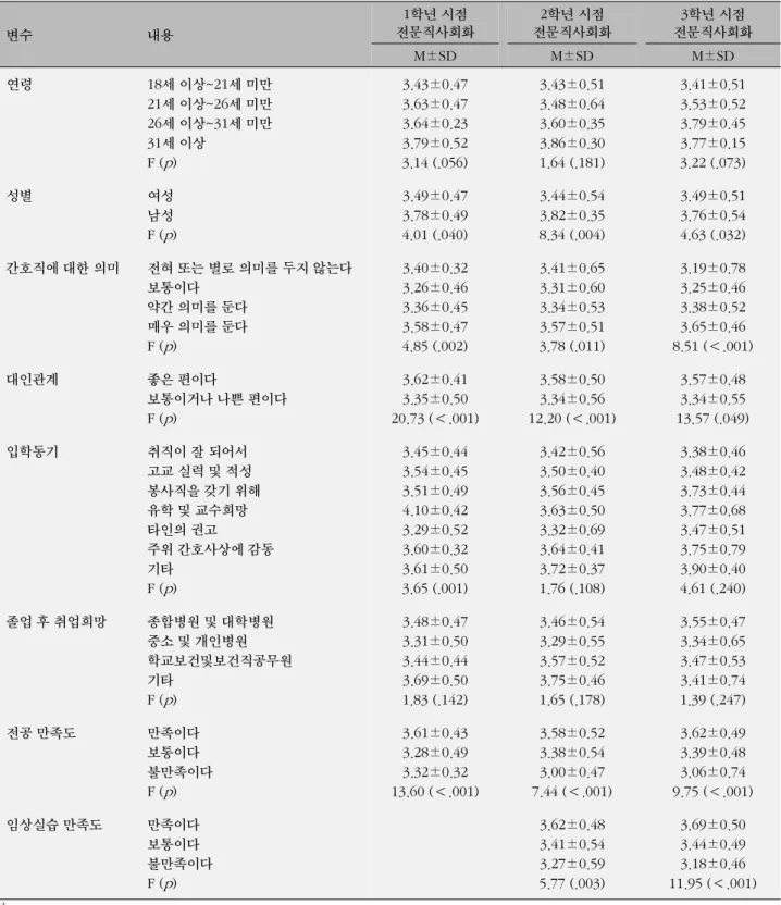 표  5. 학년별 일반적 특성에 따른 자기효능감의 차이 (N=237) 변수 내용 1학년 시점 전문직사회화  2학년 시점 전문직사회화  3학년 시점 전문직사회화  M±SD  M±SD  M±SD  연령 18세 이상~21세 미만 21세 이상~26세 미만 26세 이상~31세 미만 31세 이상 F ( p ) 3.43±0.473.63±0.473.64±0.233.79±0.52 3.14 (.056) 3.43±0.513.48±0.643.60±0.353.86±0.301.6