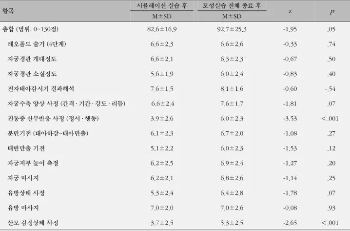 표  1. 분만간호의 지식이해 변화 (N=28) 항목 시뮬레이션 실습 후 모성실습 전체 종료 후 z p M±SD M±SD 총합 (범위: 0~130점) 82.6±16.9 92.7±25.3 -1.95 .05 레오폴드 술기 (4단계) 6.6±2.3 6.6±2.6 -0.33  .74  자궁경관 개대정도 6.6±2.1 6.3±2.3 -0.67  .50    자궁경관 소실정도 5.6±1.9 6.0±2.4 -0.83  .40    전자태아감시기 결과해석 7.6±1.5