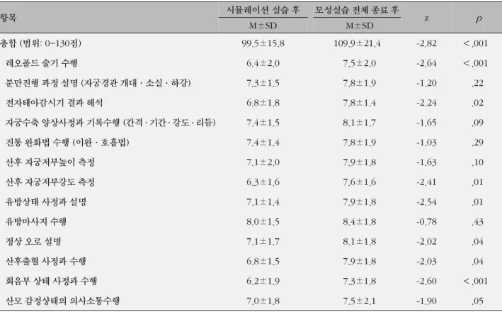 표  2. 분만간호에 대한 임상수행 자신감의 변화 (N=28) 항목 시뮬레이션 실습 후 모성실습 전체 종료 후 z p M±SD   M±SD 총합 (범위: 0~130점) 99.5±15.8 109.9±21.4 -2.82 ＜.001  레오폴드 술기 수행 6.4±2.0   7.5±2.0 -2.64  ＜.001  분만진행 과정 설명 (자궁경관 개대·소실·하강) 7.3±1.5   7.8±1.9 -1.20  .22  전자태아감시기 결과 해석 6.8±1.8   7.8±