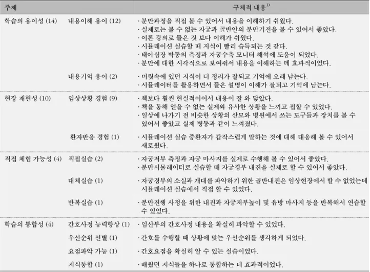 표  3-1. 학습효과 측면에서 시뮬레이션 실습교육에 대한 학생들의 주관적 평가 (N=28) 주제 구체적 내용 1) 학습의 용이성 (14) 내용이해 용이 (12) ․ 분만과정을 직접 볼 수 있어서 내용을 이해하기 쉬웠다