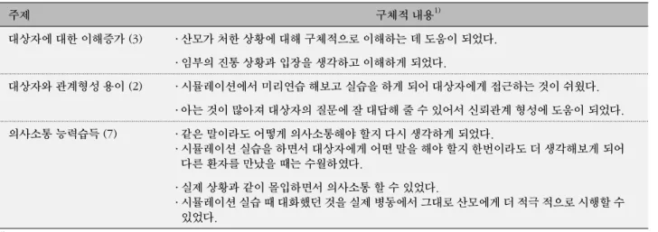 표  3-3. 대상자와 간호대상자와의 상호작용 측면에서 시뮬레이션 실습교육에 대한 학생들의 주관적 평가 (N=28)  주제 구체적 내용 1)  대상자에 대한 이해증가 (3) ․ 산모가 처한 상황에 대해 구체적으로 이해하는 데 도움이 되었다
