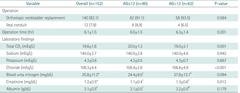 Table 4. Comparisons of laboratory findings at diagnosis with metabolic acidosis between normal and increased anion gap