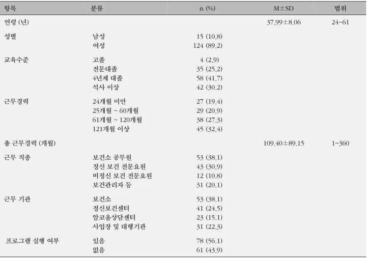 표  1. 대상자의 일반적 특성  항목 분류 n (%) M±SD 범위 연령 (년) 37.99±8.06 24~61 성별  남성  여성 15124 (10.8)(89.2) 교육수준  고졸  전문대졸  4년제 대졸  석사 이상 4355842 (2.9) (25.2)(41.7)(30.2) 근무경력  24개월 미만  25개월 ~ 60개월  61개월 ~ 120개월  121개월 이상 27293845 (19.4)(20.9)(27.3)(32.4) 총 근무경력 (개월) 109
