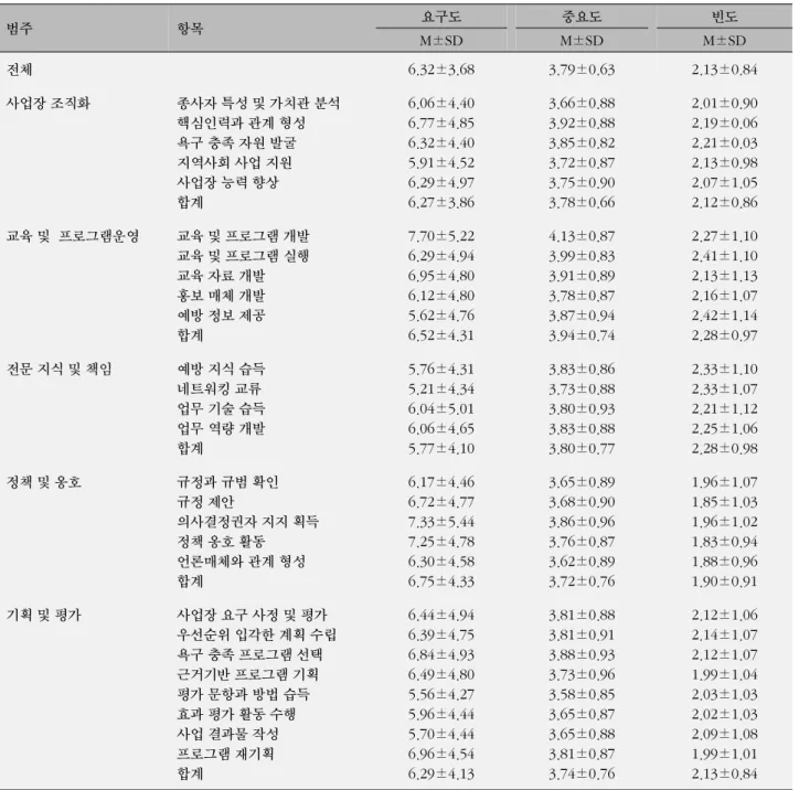표  2. 대상자가 인지하는 중요도, 수행빈도, 교육 요구도 범주 항목 요구도 중요도 빈도 M±SD M±SD M±SD 전체 6.32±3.68 3.79±0.63 2.13±0.84 사업장 조직화 종사자 특성 및 가치관 분석 핵심인력과 관계 형성 욕구 충족 자원 발굴 지역사회 사업 지원 사업장 능력 향상 합계 6.06±4.406.77±4.856.32±4.405.91±4.526.29±4.976.27±3.86 3.66±0.883.92±0.883.85±0.823.7