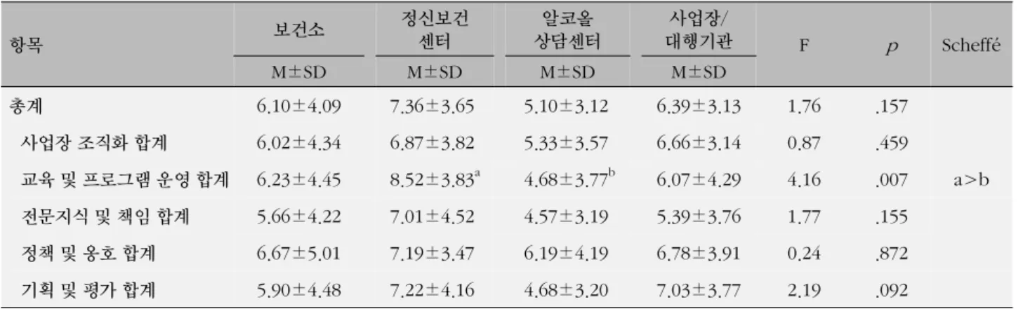 표  4. 근무 기관별 교육 요구도  항목 보건소 정신보건센터 알코올 상담센터 사업장/ 대행기관 F p Scheffé M±SD M±SD M±SD M±SD 총계 6.10±4.09 7.36±3.65 5.10±3.12 6.39±3.13 1.76 .157 사업장 조직화 합계 6.02±4.34 6.87±3.82 5.33±3.57 6.66±3.14 0.87 .459 교육 및 프로그램 운영 합계 6.23±4.45 8.52±3.83 a 4.68±3.77 b 6.07±