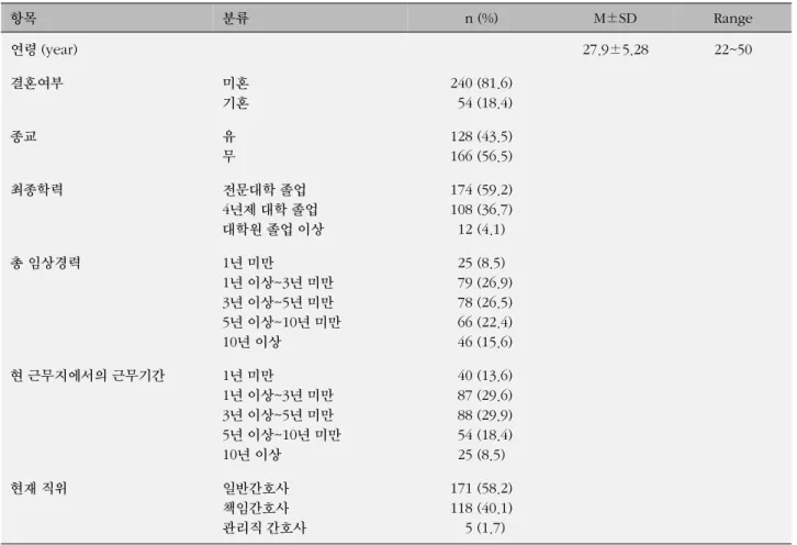 표  1. 대상자의 일반적 특징 (N=294) 항목 분류 n (%) M±SD Range 연령 (year) 27.9±5.28 22~50 결혼여부 미혼 기혼 240 (81.6)  54 (18.4) 종교 유 무 128 (43.5)166 (56.5) 최종학력 전문대학 졸업 4년제 대학 졸업  대학원 졸업 이상 174 (59.2)108 (36.7)12 (4.1) 총 임상경력 1년 미만 1년 이상~3년 미만 3년 이상~5년 미만 5년 이상~10년 미만 10년 이상 