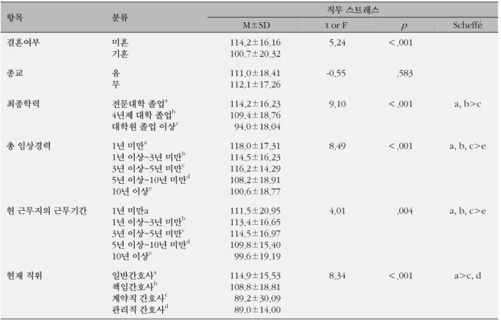 표  3. 일반적 특성에 따른 직무 스트레스 (N=294) 항목 분류 직무 스트레스   M±SD t or F p Scheffé 결혼여부 미혼 기혼 114.2±16.16100.7±20.32 5.24 ＜.001 종교 유 무 111.0±18.41112.1±17.26 -0.55 .583 최종학력 전문대학 졸업 a 4년제 대학 졸업 b 대학원 졸업 이상 c 114.2±16.23109.4±18.76  94.0±18.04 9.10 ＜.001 a, b>c 총 임