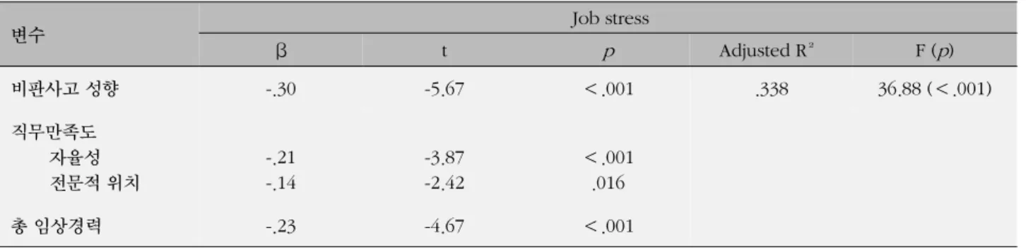 표  5. 직무 스트레스 예측요인 (N=294)  변수  Job stress β t p Adjusted R² F ( p ) 비판사고 성향 -.30 -5.67 ＜.001 .338 36.88 (＜.001) 직무만족도 자율성 전문적 위치 -.21-.14 -3.87-2.42 ＜.001.016 총 임상경력 -.23 -4.67 ＜.001 하는 간호사들이 경험하고 있는 것으로 보고했다