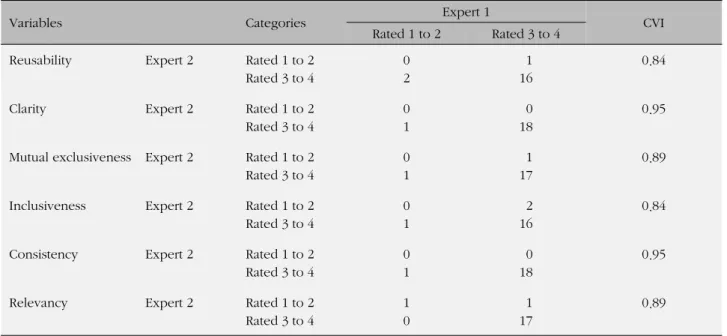 Table 3. Content Validity Index for 19 DCMs between Two Experts