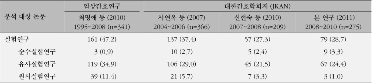 표  1. 연도별, 학회지별 실험연구 비율 분석 대상 논문 임상간호연구 대한간호학회지 (JKAN) 최명애 등 (2010) 1995~2008 (n=341) 서연옥 등 (2007) 2004~2006 (n=366) 신현숙 등 (2010) 2007~2008 (n=209)  본 연구 (2011) 2008~2010 (n=275) 실험연구 순수실험연구 유사실험연구 원시실험연구 161 (47.2)  3 (0.9)119 (34.9)  39 (11.4) 137 (37.4)