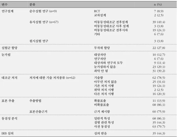 표  2. 2008~2010 JKAN 게재논문의 연구방법 분석 (N=79) 변수 분류 n (%) 연구설계 순수실험 연구 (n=9) RCT 교차설계 72 (8.9)(2.5) 유사실험 연구 (n=67) 비동등성대조군 전후설계 비동등성대조군 사후 설계 비동등성대조군 전후시차 기타 393196 (49.4)(3.8)(24.1)(7.6) 원시실험 연구 3 (3.8) 실험군 할당 무작위 할당 22 (27.8) 눈가림 대상자만 연구자만 대상자와 연구자 모두 눈가림하지 
