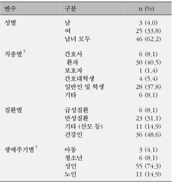 표  3. 2008~2010 JKAN 게재논문의연구대상자 특성 (N=74) 변수 구분 n (%) 성별 남 여 남녀 모두 32546 (4.0) (33.8)(62.2) 직종별 † 간호사  환자 보호자 간호대학생 일반인 및 학생 기타 63014286 (8.1) (40.5)(1.4)(5.4)(37.8)(8.1) 질환별 급성질환 만성질환 기타 (산모 등) 건강인 6231136 (8.1) (31.1)(14.9)(48.6) 생애주기별 † 아동 청소년 성인 노인 365