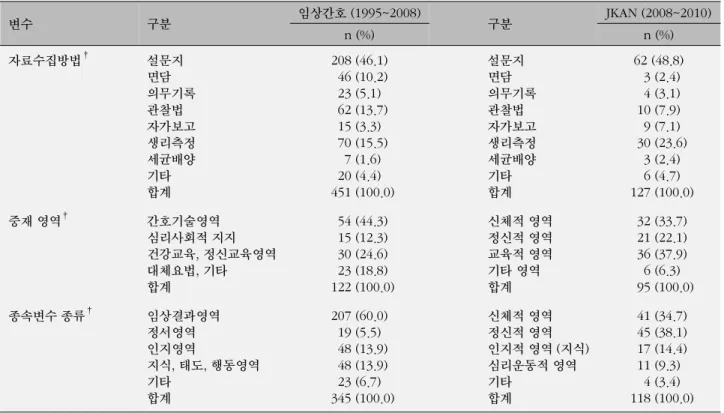 표  4. 자료수집방법, 중재 및 종속변수 변수 구분 임상간호 (1995~2008) 구분 JKAN (2008~2010) n (%) n (%) 자료수집방법 † 설문지 면담 의무기록 관찰법 자가보고 생리측정 세균배양 기타 합계 208 (46.1)  46 (10.2)23 (5.1)  62 (13.7)15 (3.3)  70 (15.5)  7 (1.6)20 (4.4)   451 (100.0) 설문지면담 의무기록관찰법자가보고생리측정세균배양기타합계 62 (48.8) 