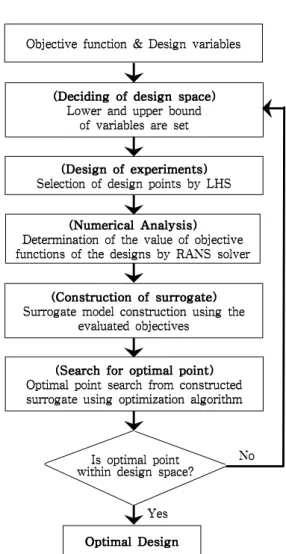 Fig. 4 Optimization  procedure