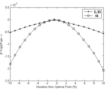 Table 2 Results of optimization