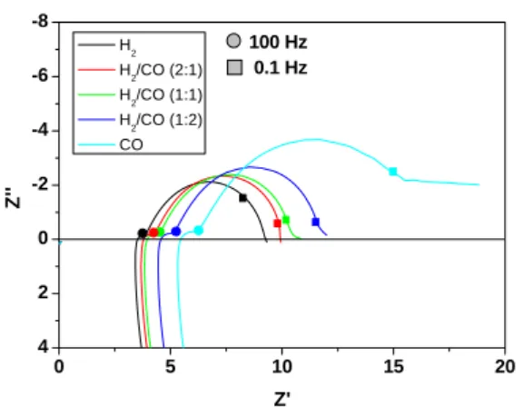 Fig. 6  Voltage and power density vs. current density for  various H 2 /CO ratio at 578 o C 