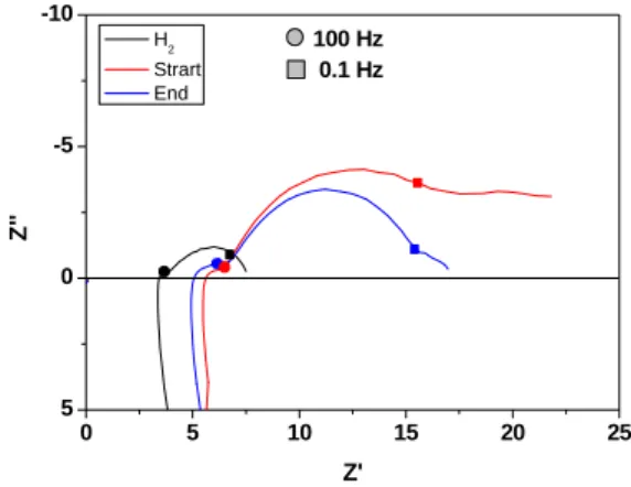 Fig. 8  Changes in voltage at current density 25.4  mA/cm 2 0 5 10 15 20 2550-5-10Z'' Z' H2 Strart End 0.1 Hz100 Hz