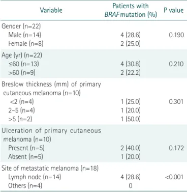Table 1. BRAF mutation and clinicopathologic factors 