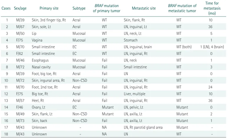 Table 2 shows the  BRAF mutation status of 18 paired primary  melanomas and metastatic melanomas