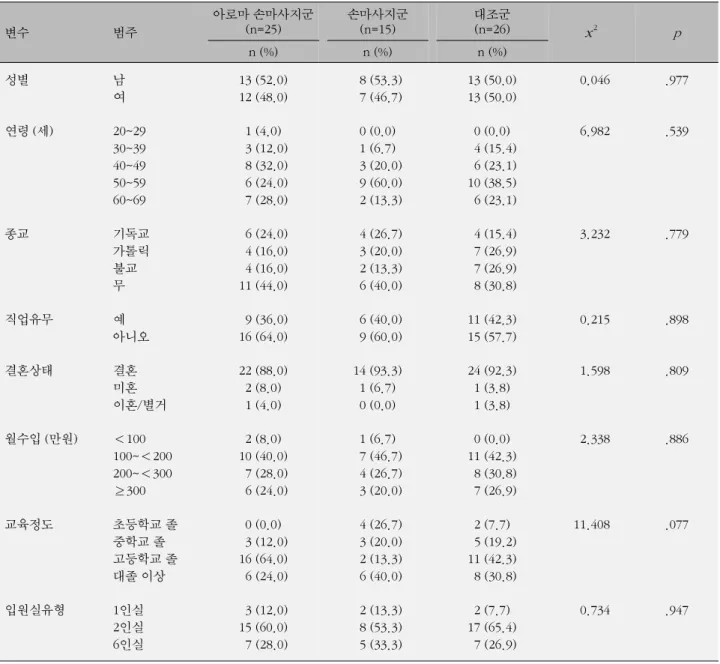 표 1. 일반적 특성에 따른 아로마 손마사지군, 손마사지군과 대조군 간의 동질성 검증 (N=66) 변수 범주 아로마 손마사지군(n=25) 손마사지군(n=15) 대조군 (n=26) x 2 p n (%) n (%) n (%) 성별 남 여 13 (52.0)12 (48.0)   8 (53.3)   7 (46.7)  13 (50.0)13 (50.0)   0.046 .977 연령 (세) 20~29 30~39 40~49 50~59 60~69 1 (4.0)   3 (1