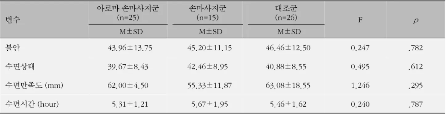 표 3. 종속변수들의 동질성 검증 (N=66) 변수 아로마 손마사지군(n=25) 손마사지군(n=15) 대조군 (n=26) F p   M±SD   M±SD   M±SD 불안   43.96±13.75   45.20±11.15   46.46±12.50 0.247  .782  수면상태 39.67±8.43 42.46±8.95  40.88±8.55 0.495    .612  수면만족도 (mm) 62.00±4.50   55.33±11.87    63.08±18.55 
