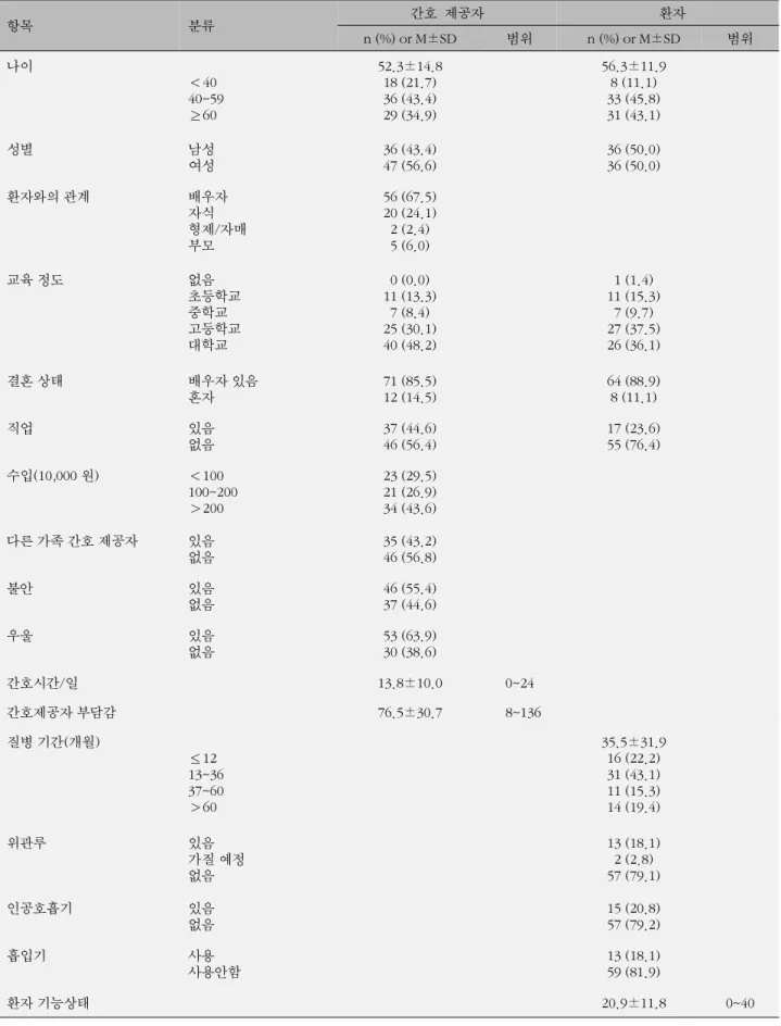 표 1. 근위축성측삭경화증 환자를 돌보는 간호제공자와 근위축성측삭경화증 환자의 특성 (N=83) 항목 분류 간호  제공자 환자 n (%) or M±SD 범위 n (%) or M±SD 범위 나이 ＜40 40~59 ≥60 52.3±14.818 (21.7)36 (43.4)29 (34.9) 56.3±11.98 (11.1)33 (45.8)31 (43.1) 성별 남성 여성 36 (43.4)47 (56.6) 36 (50.0)36 (50.0) 환자와의 관계 배우자 자식