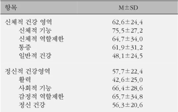 표 3. 근위축성측삭경화증 환자를 돌보는 간호제공자의 특성에 따른 삶의 질 (N=83) 항목 분류 신체적  건강  영역 정신적  건강  영역 M±SD r  or  F   p M±SD r  or  F   p 나이 ＜40 40~59 ≥60 76.4±17.560.8±22.556.1±27.5 4.300 .017 67.1±16.954.6±22.855.8±24.0 2.076 .132 성별 남성 여성 65.8±25.260.1±23.7 1.109 .295 62.0±22