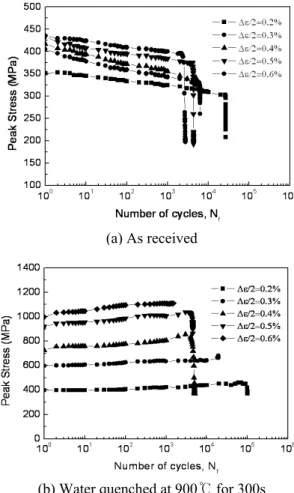 Fig.  6  Comparison  of  peak  stress  &amp;  hysteresis  loops  between  with  and  without  anti-buckling  device  by as received