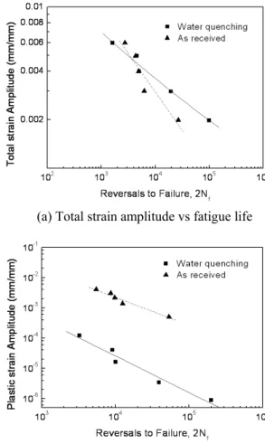 Fig.  8  Comparison  of  fatigue  life  between  as  received            and water quenching 