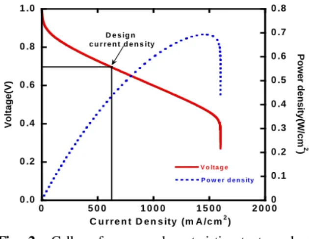 Fig. 2 Cell performance characteristic at atmospheric pressure