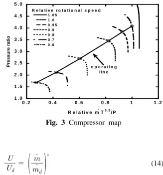Fig. 3 Compressor map계산하도록  하였다.  연료전지에서 발생되는 직류 출력은 다음과 같이 계산된다.     ∙  (10)연료전지 스택효율은 셀에 공급되는 수소의 발열량을 기준으로 다음과 같이 정의하였다. ∙      (11) 연료전지에서  발생되는  직류를  교류로  변환시 키는  변환효율(  )은  95%로  가정하였고,  블로 워의 등엔트로피 효율은