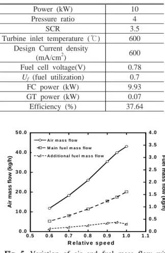 Table 1 Design parameters and performances of  hybrid systems 0 .00 .20 .40 .60 .81 .01 .2 0 .9 7 0 .9 8 0 .9 9 1 1 .0 1  F C   p o w e r  G T   p o w e r  E ffic ie n c yRelative value R e la tiv e   s ys te m   p o w e r