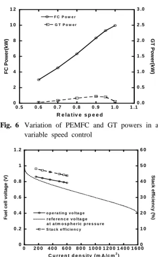Fig. 7 Variation of the FC voltage and stack  efficiency in a variable speed control