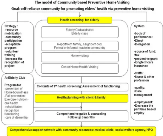 Figure 3. Model of community based preventive home visiting in Korea.