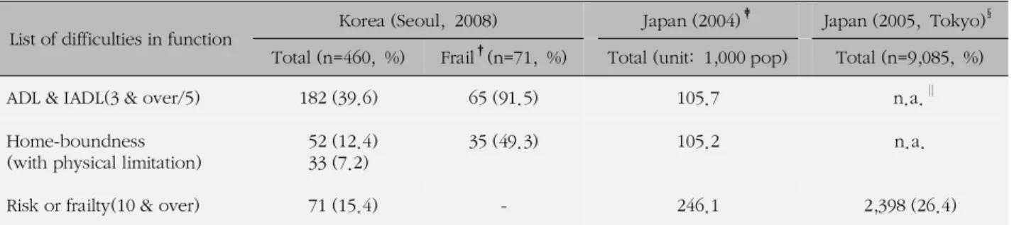 Table 1. Comparison of the Functioning Status of Elderly between Two Countries
