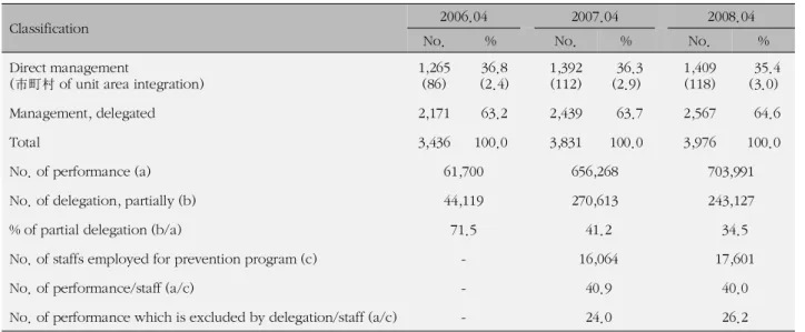 Table 5. Achievement of CCSC by Body of Operation †